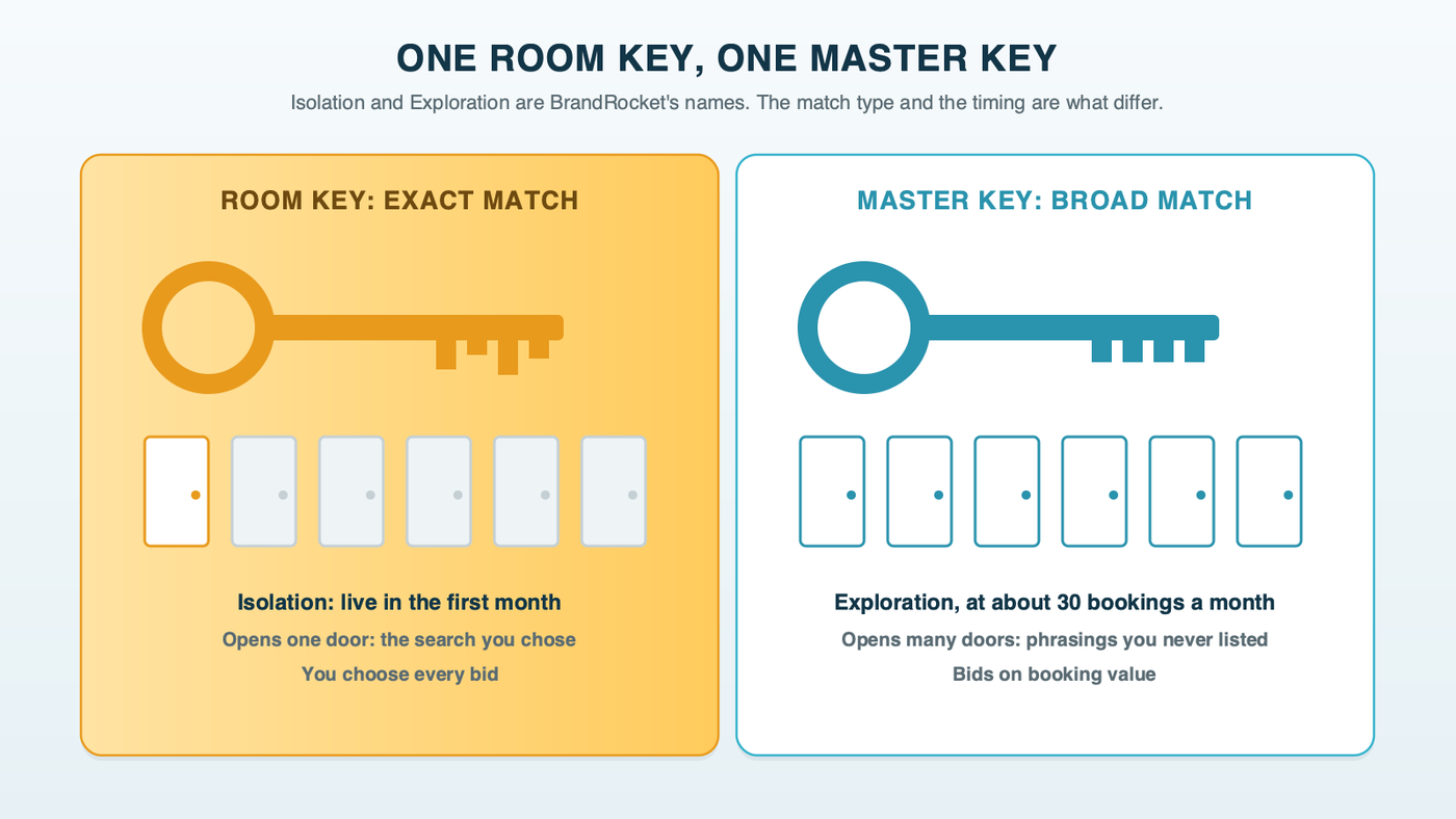 Two keys on a brass ring: a room key labeled exact match that opens one door, for Isolation in month one with hand-set bids, and a master key labeled broad match that opens many doors, for Exploration once the account reaches about 30 quality bookings a month and bids on booking value