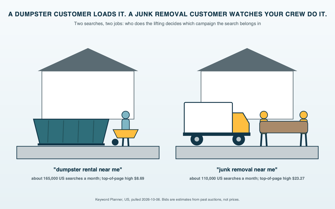 Two driveway diagram: two suburban driveways side by side, one with a roll-off dumpster and a homeowner's wheelbarrow beside it labeled dumpster rental near me at 165,000 US searches a month, the other with a junk truck and two crew members carrying a couch labeled junk removal near me at 110,000