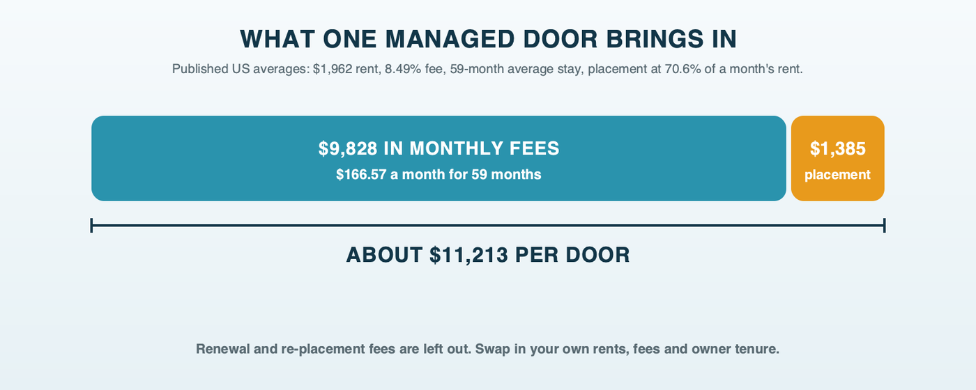 One door's value built as a stacked bar: $166.57 a month in fees over 59 months is $9,828, plus a $1,385 placement fee, for about $11,213