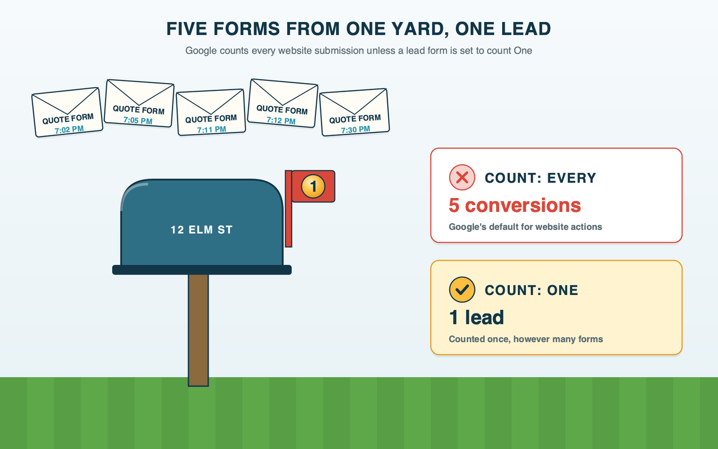 A curbside mailbox at the edge of a lawn holding five envelopes from the same house address, each marked quote form, with the mailbox flag raised and showing the number 1