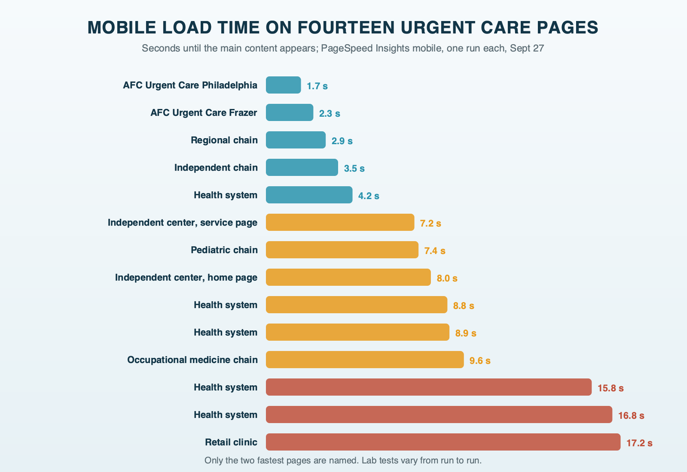 Mobile load time on fourteen urgent care pages, as bars from 1.7 seconds for AFC Urgent Care Philadelphia and 2.3 seconds for AFC Urgent Care Frazer up to between 15.8 and 17.2 seconds for three large-organization pages, from single PageSpeed Insights runs on September 27