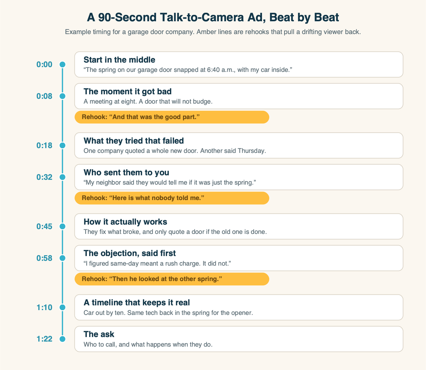 A 90-second talk-to-camera ad mapped beat by beat: open mid-story, the moment it got bad, what failed, who sent them, how it works, the objection, the timeline, the ask, with rehook points marked between them