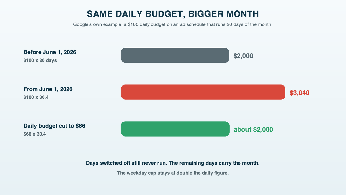 The same $100 daily budget on a schedule of 20 days a month: before June 1, 2026 it paced toward $2,000, after June 1 it paces toward $3,040, and a $66 daily budget brings it back to about $2,000