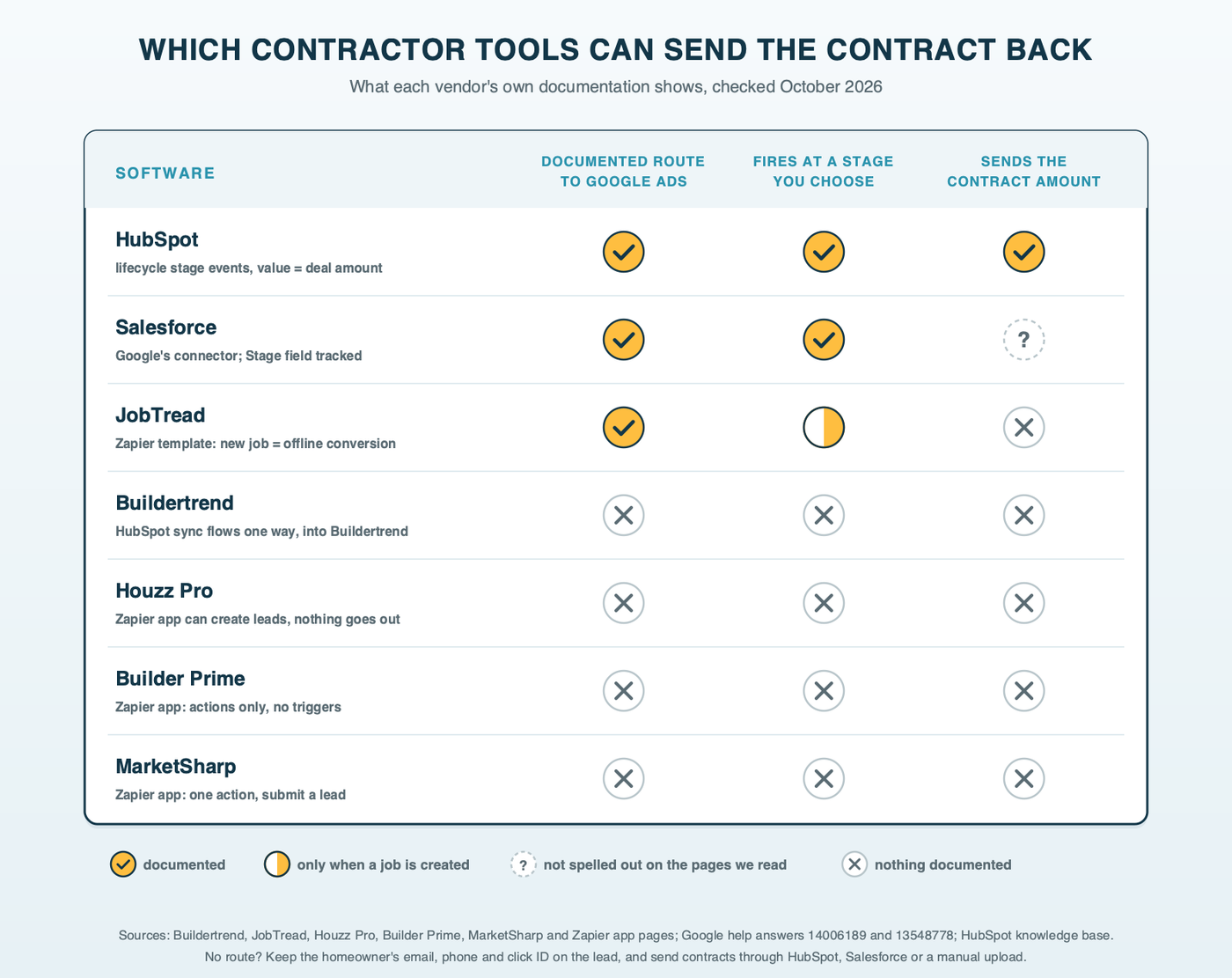 A grid of seven contractor software tools against three questions: has a documented route to Google Ads, fires at a stage you choose, and sends the contract amount. HubSpot answers yes to all three, Salesforce yes to the first two with the amount not documented, JobTread has a route that fires only when a job is created, and Buildertrend, Houzz Pro, Builder Prime and MarketSharp have no route