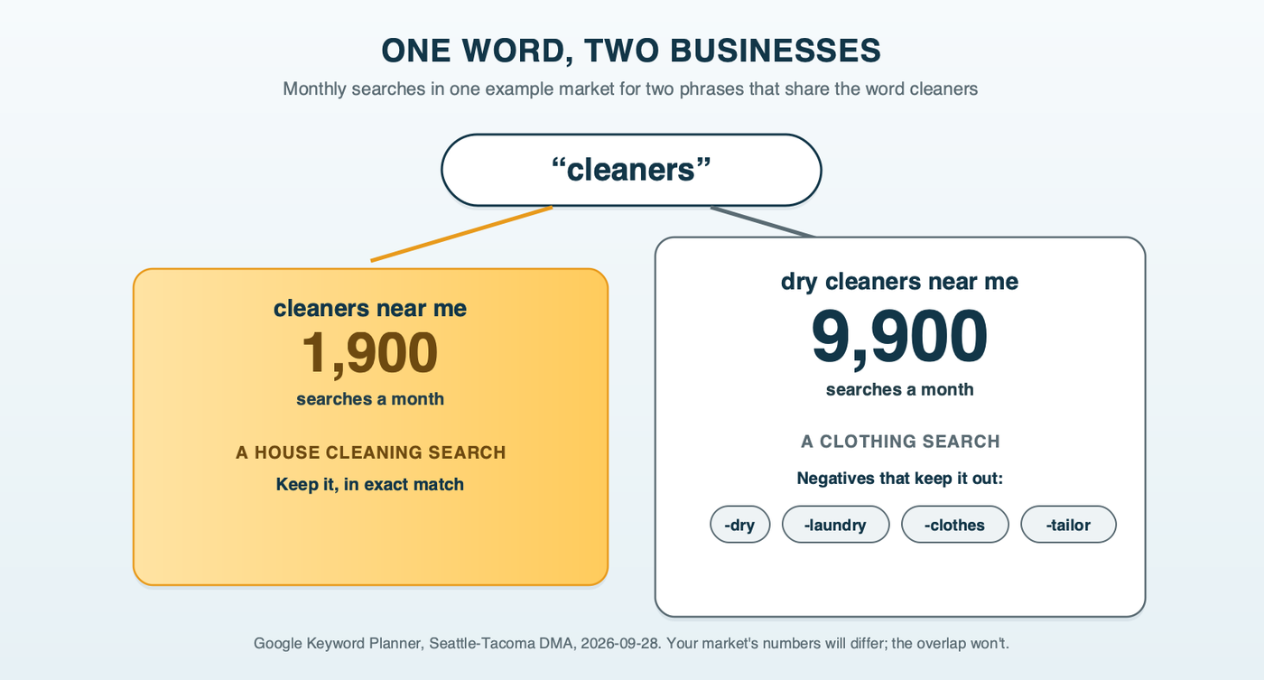 The word cleaners splitting into two businesses: cleaners near me as a house cleaning search and dry cleaners near me as a clothing search five times larger, with the negative keywords that keep them apart