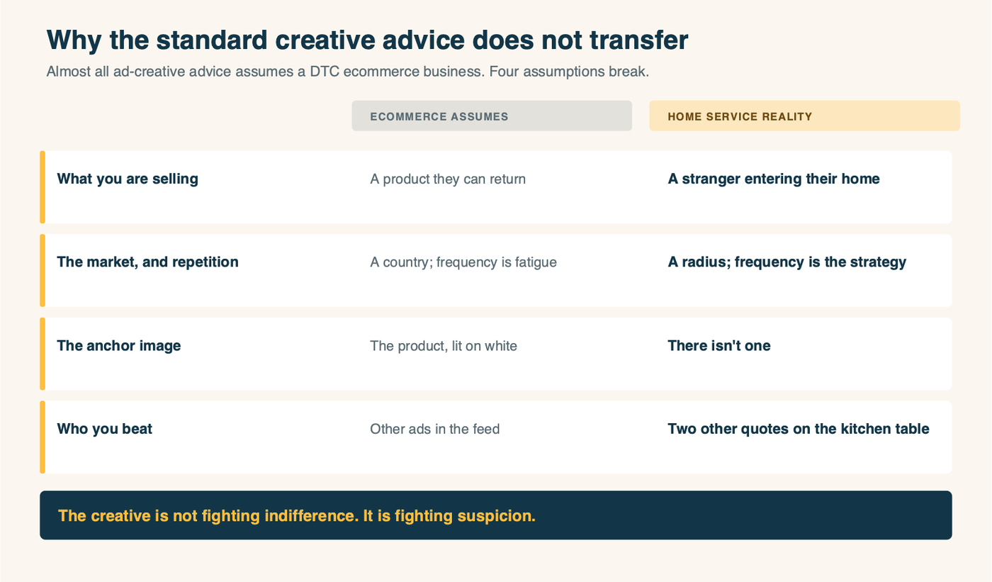 Table contrasting four ecommerce creative assumptions with the home service reality: what you sell, the market and repetition, the anchor image, and who you actually beat