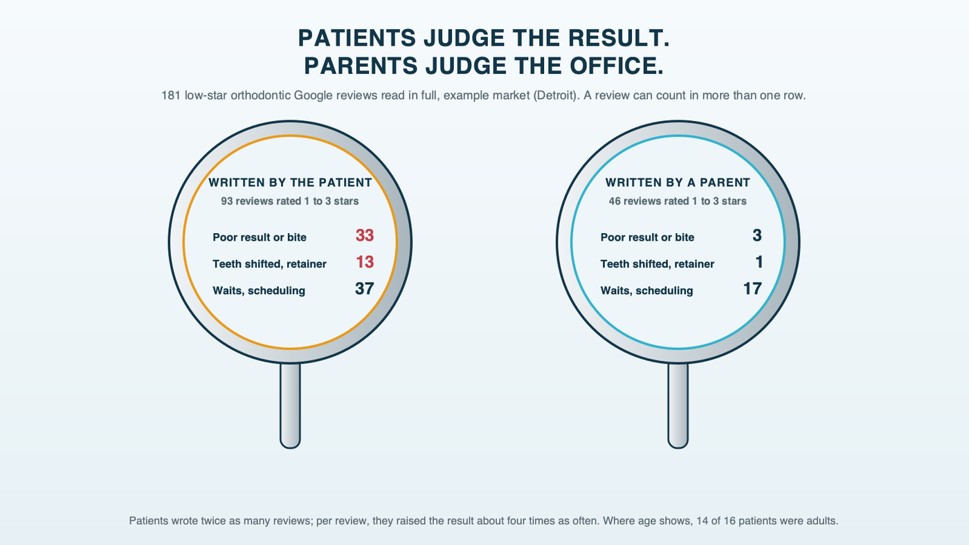 Two hand mirrors side by side, one for 93 low-star reviews written by patients about their own treatment and one for 46 written by parents, with counts around each: poor result or bite 33 vs 3, teeth shifted or retainer 13 vs 1, waits and scheduling 37 vs 17