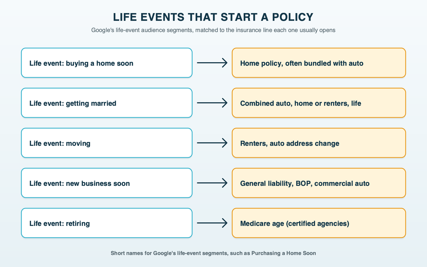 Google life-event segments mapped to the insurance line each one starts: purchasing a home soon to home and bundle; getting married soon and recently married to combined auto, home or renters, and life; moving soon to renters and auto; starting a business soon to commercial lines; retiring soon to Medicare age