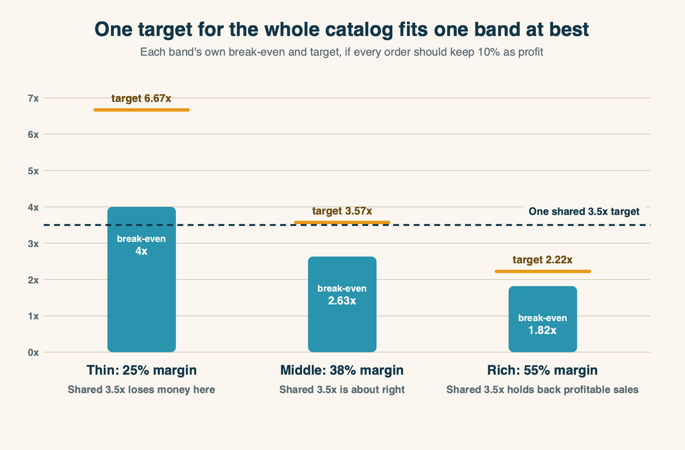 Three margin bands side by side, thin, middle and rich, each with its own break-even line and its own target, showing that one shared target overspends on the thin band and holds back the rich one.
