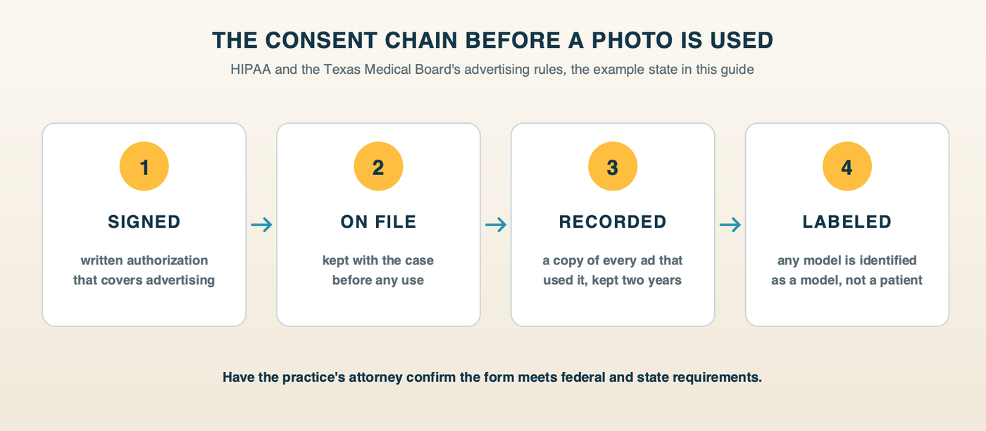 The consent chain before a before-and-after photo is used: the patient signs a written authorization that covers advertising; the consent is kept on file with the case; a copy of every ad that uses the photo is kept for two years; any model is labeled as a model