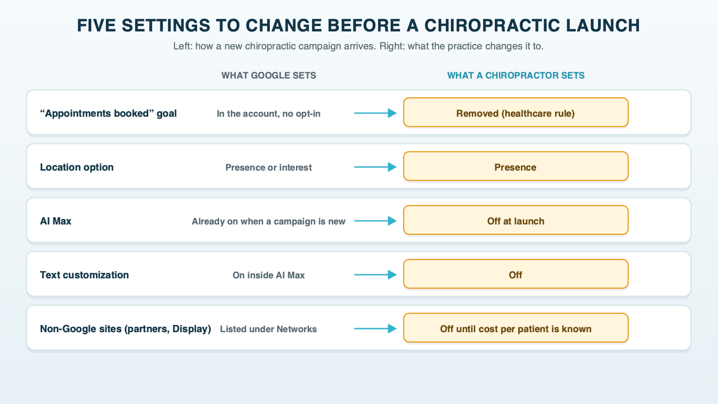 The launch checklist for a chiropractic Search campaign, comparing what Google sets with what a chiropractor should set: the Appointments booked goal is in the account versus removed; location reaches people in or interested in the area versus only people in or regularly in it; AI Max and text customization start on versus off; Search partners and Display versus off at launch