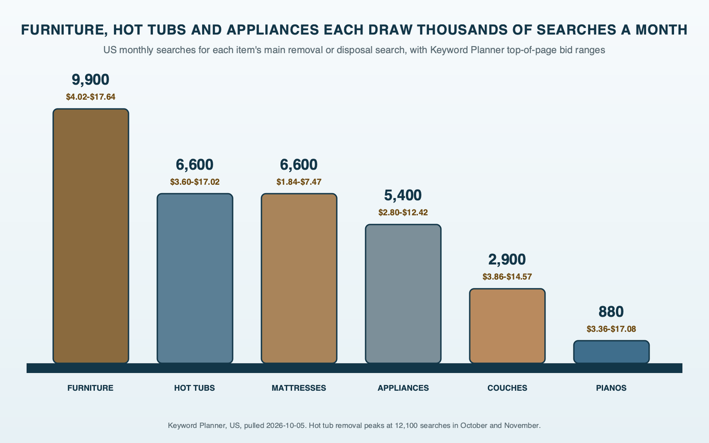 Curbside stack diagram: a couch, a hot tub, a mattress, an appliance and a piano stacked at the curb, each sized by its US monthly searches and tagged with its top-of-page bid range from Keyword Planner, with furniture removal at 9,900 searches and hot tub removal at 6,600