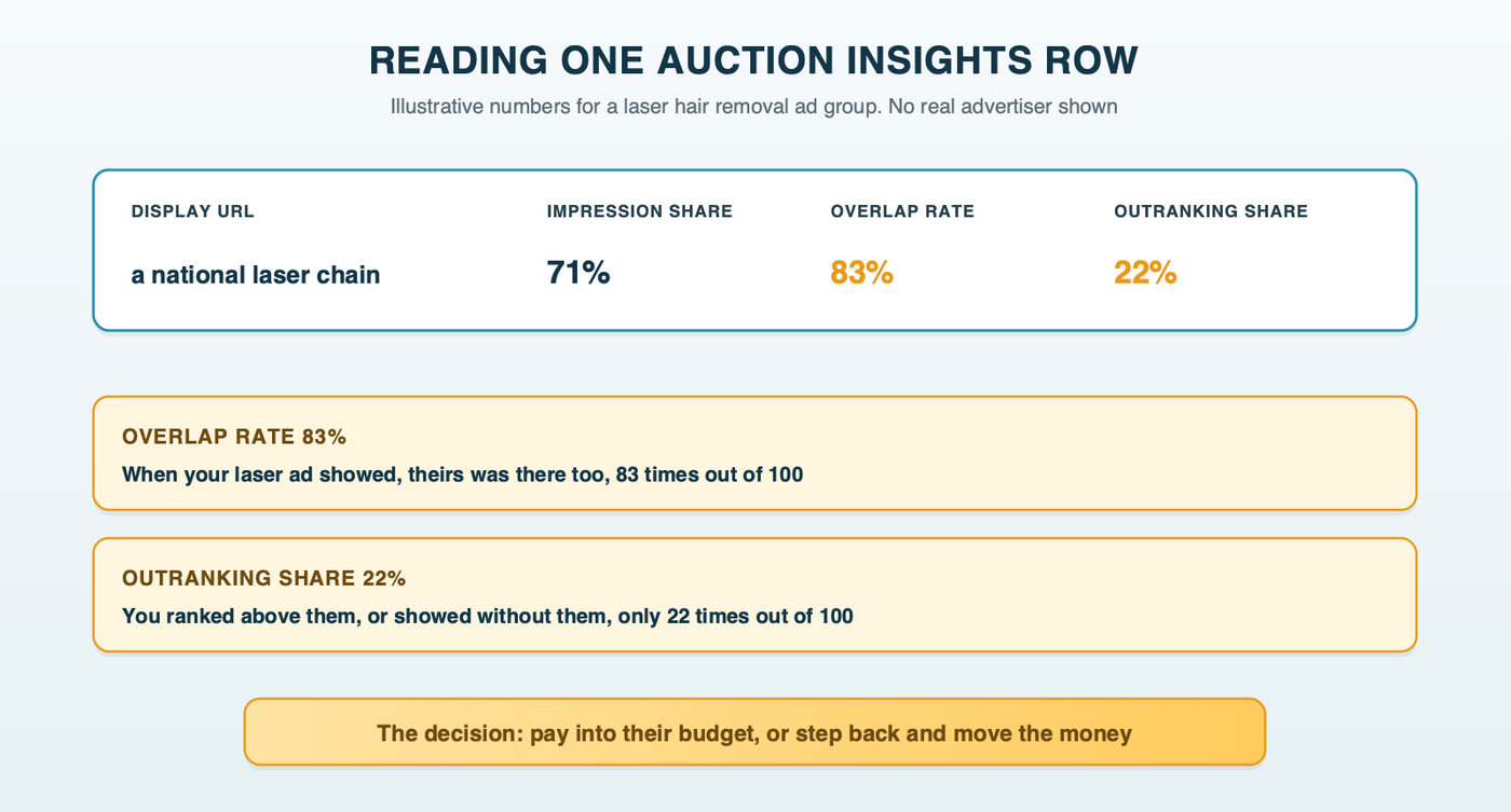 Reading an auction insights row for a laser ad group: an illustrative national laser chain with a high overlap rate and a high outranking share, each explained in plain words, and the decision it points to