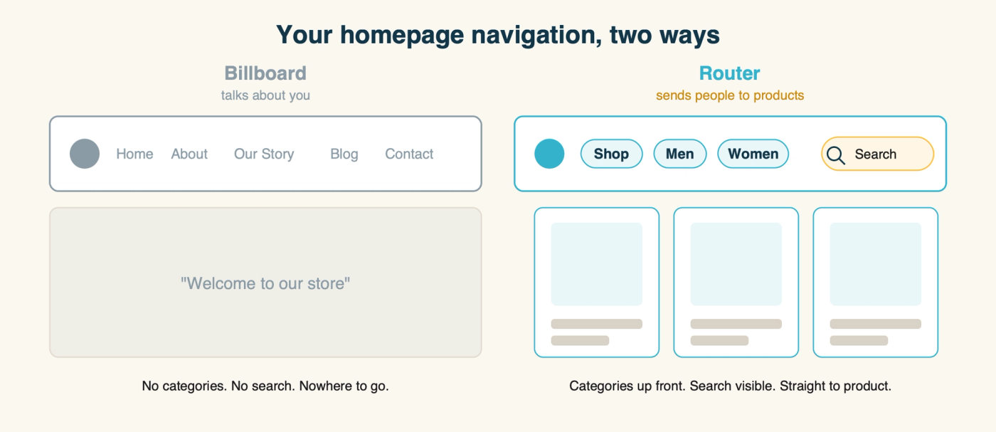 Diagram: two homepage navigation bars side by side - a "billboard" version full of About, Our Story, Blog, Contact, versus a "router" version leading with shop categories and a visible search bar