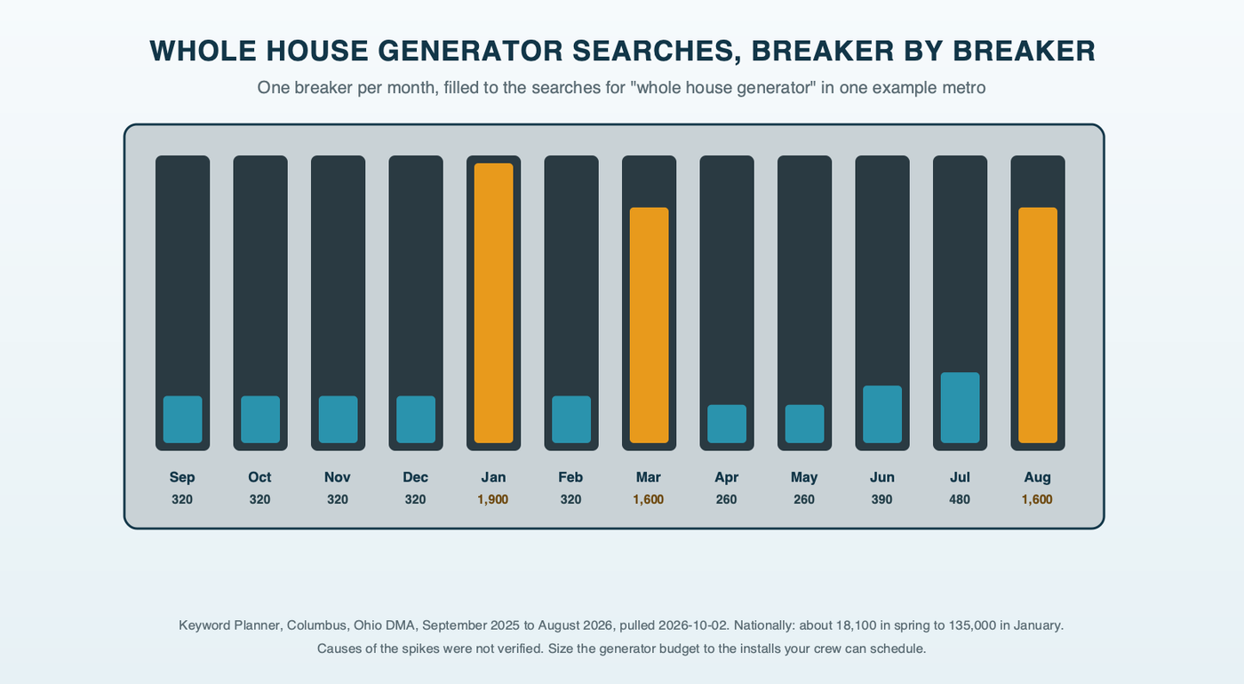 A strip of twelve breakers, one for each month of the past year, each filled to show searches for whole house generator in one example metro: about 320 in most months and spikes to about 1,900 in January and about 1,600 in March and August