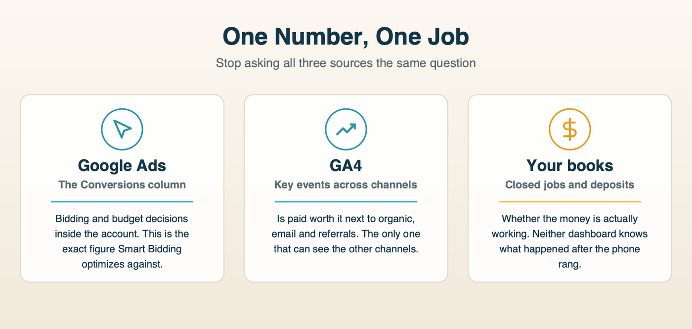 Which number to use for which decision: Google Ads for bidding, GA4 for channel mix, your books for money