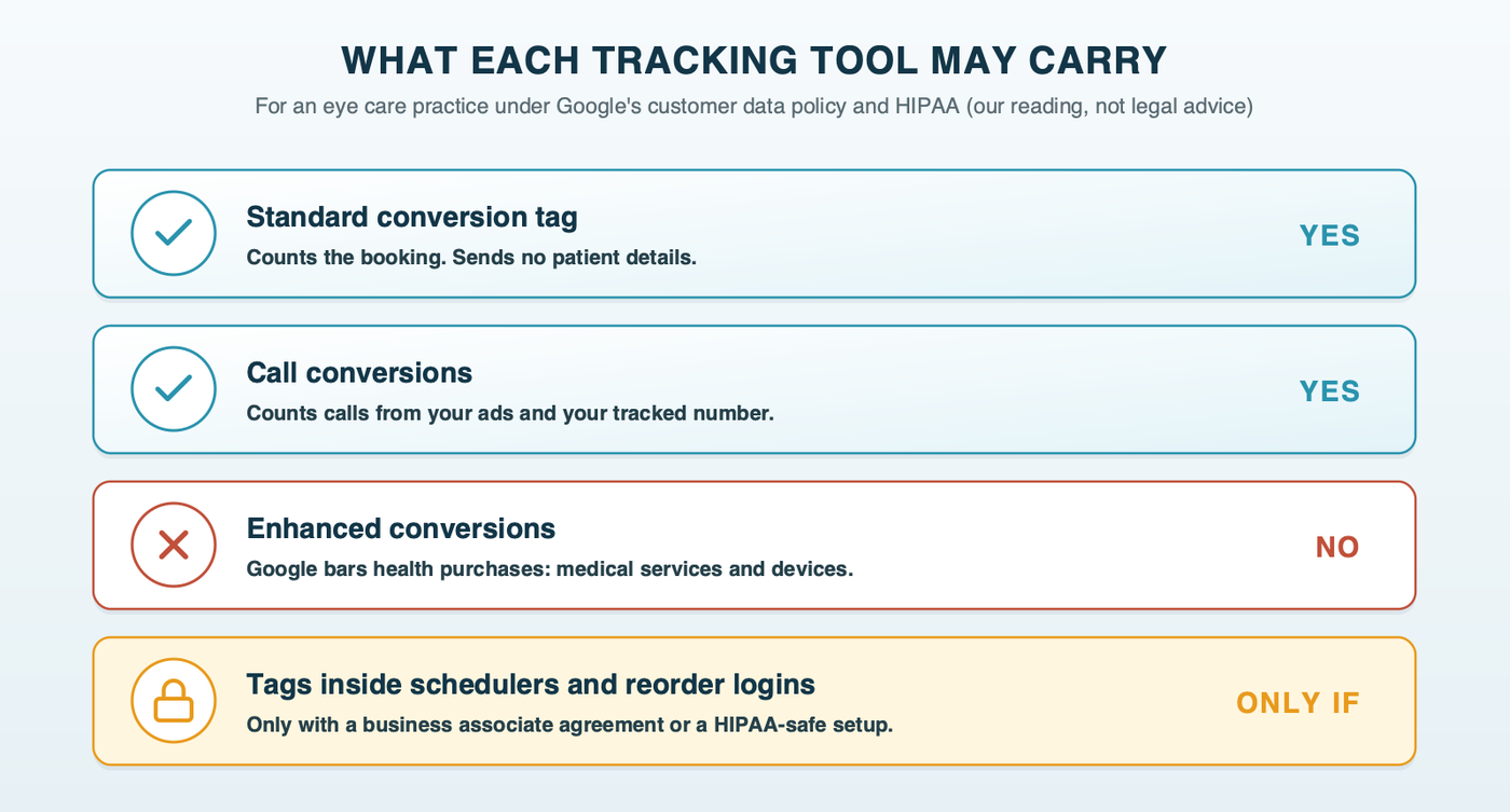 What each tracking tool may carry for an eye care practice: the standard conversion tag, yes; call conversions, yes; enhanced conversions, no, because Google treats health purchases as a sensitive category; tags inside schedulers and reorder logins, only with a HIPAA-safe setup
