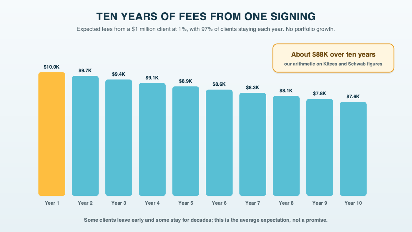 Ten bars, one per year, showing expected fees from one $1 million client at a 1% fee when 97% of clients stay each year: $10,000 in year one, easing slightly each year, adding up to about $88,000 over ten years before any portfolio growth