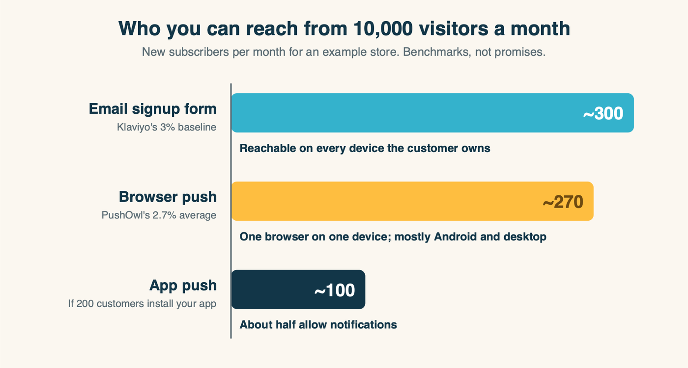 Who you can reach from 10,000 store visitors a month. An email signup form at Klaviyo's 3 percent baseline collects about 300 subscribers, reachable on every device. Browser push at PushOwl's 2.7 percent average collects about 270 subscribers, each on one browser on one device, mostly Android and desktop. App push depends on installs: if 200 customers install the app, about half, roughly 100, allow notifications