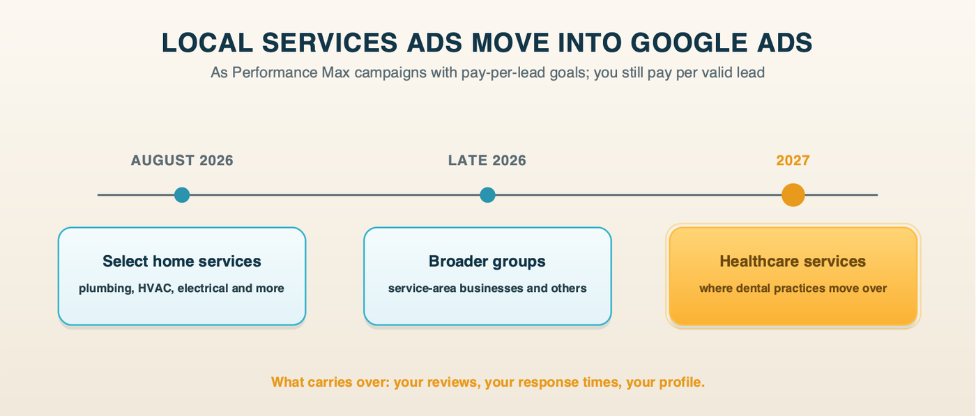 The Local Services Ads timeline: August 2026 select home services move to Performance Max with pay-per-lead goals, late 2026 broader groups, and 2027 healthcare services including dental practices