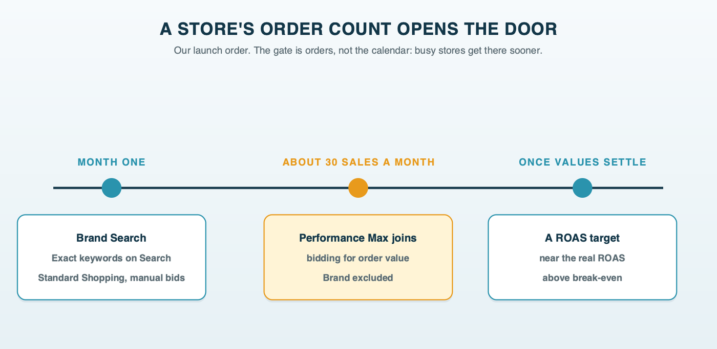 A store's timeline: in month one, brand Search, exact-match Search and Standard Shopping on manual bids; at about 30 purchases a month, Performance Max joins on Maximize conversion value; once order values settle, a ROAS target