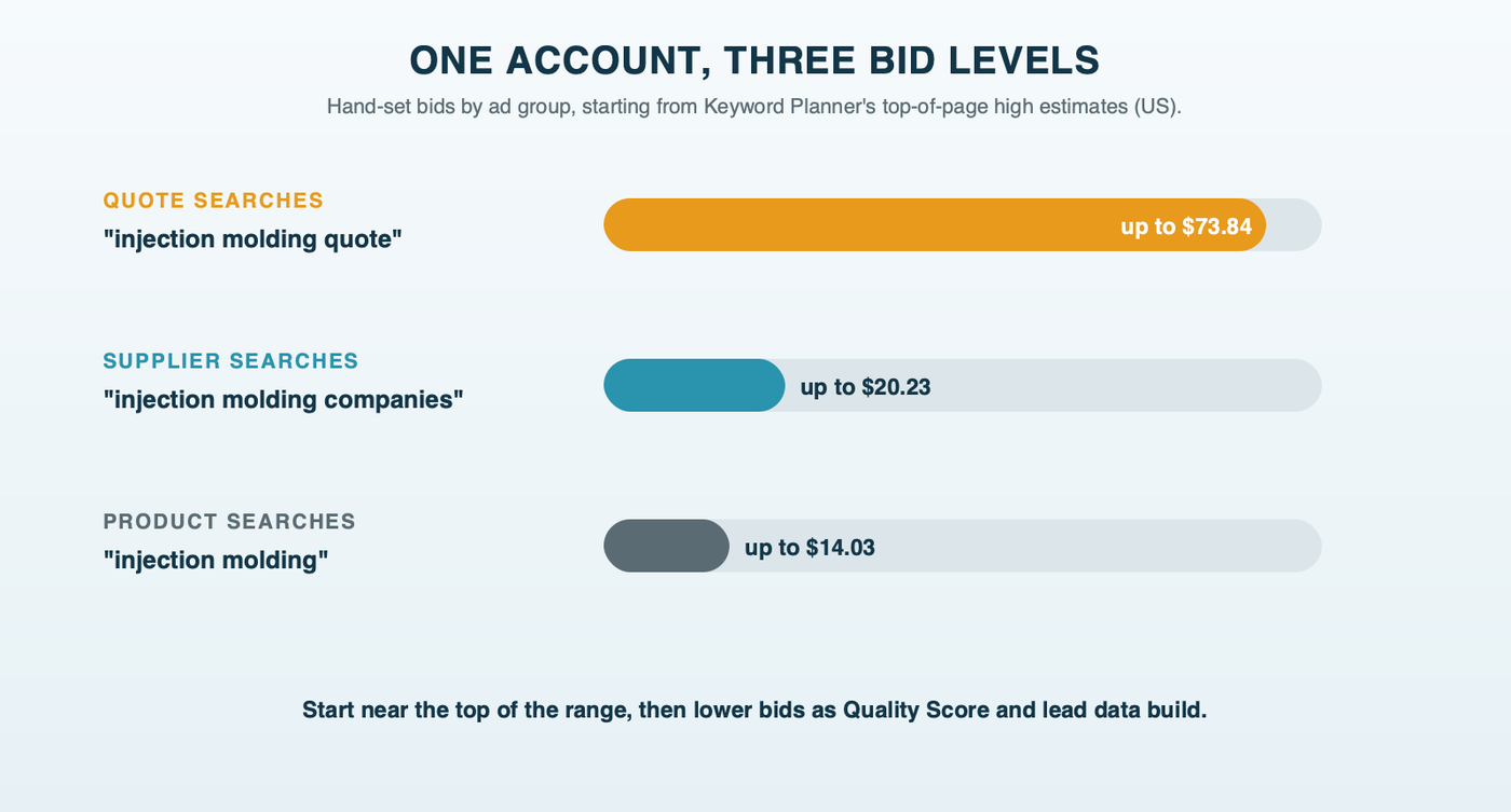 Bids set by hand for three kinds of ad group in one B2B account, quote searches highest, supplier searches next and product searches lowest, using Keyword Planner's top-of-page bid ranges as the starting point