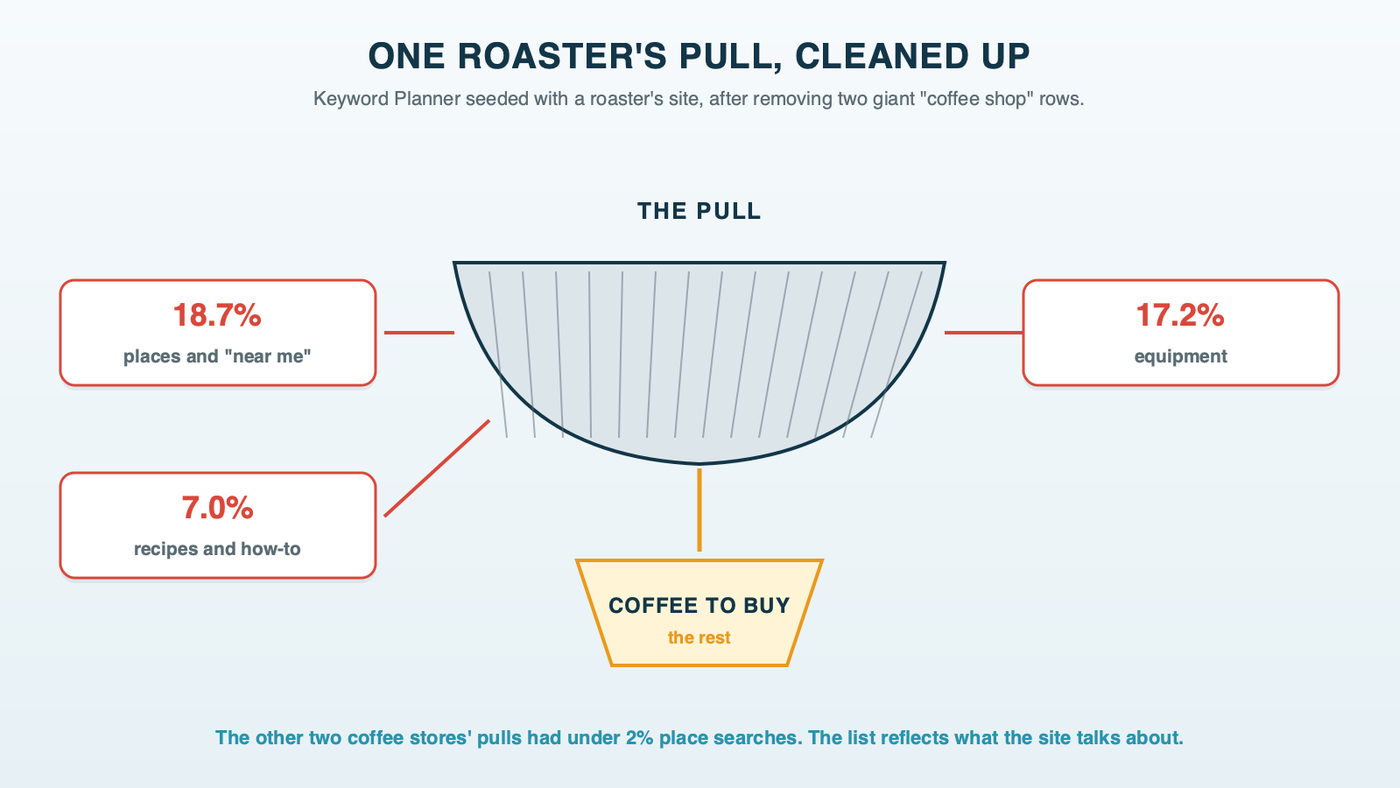 A sieve over a bowl: a coffee roaster's Keyword Planner pull poured in from above, with place searches, equipment and recipe searches falling out to the sides and coffee bean searches collected in the bowl