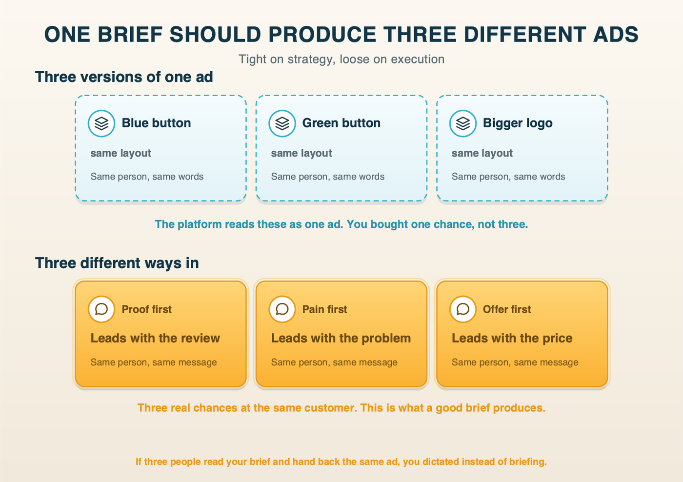 Diagram: one brief, three different ads versus three versions of one ad