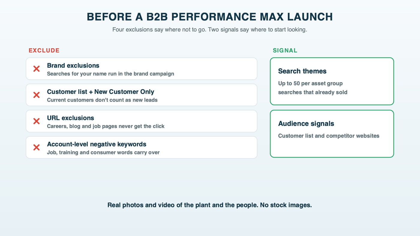 The four exclusions before a B2B Performance Max launch: brand exclusions for your company name, a customer list with New Customer Only, URL exclusions for careers and blog pages, and the account-level negative keyword list