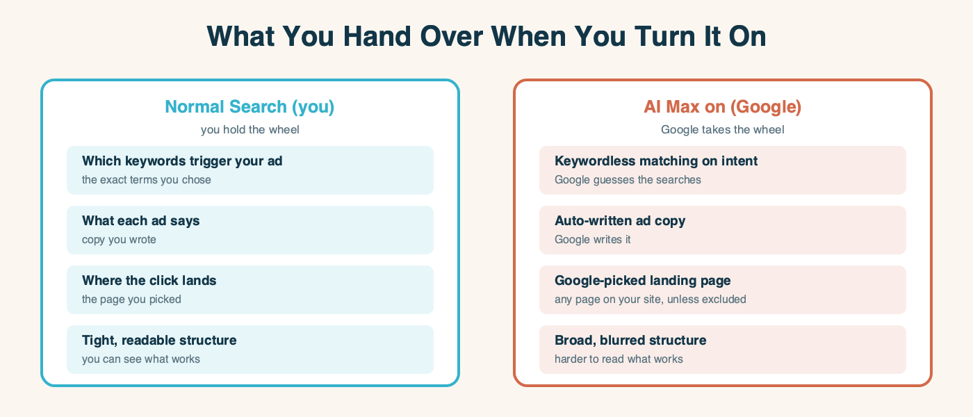 Two columns comparing control. Normal Search (you hold the wheel): you choose which keywords trigger your ad, what each ad says, where the click lands, and you keep a tight, readable structure. AI Max on (Google takes the wheel): Google does keywordless matching on intent, writes the ad copy, picks the landing page (any page on your site unless excluded), and the structure turns broad and blurred.