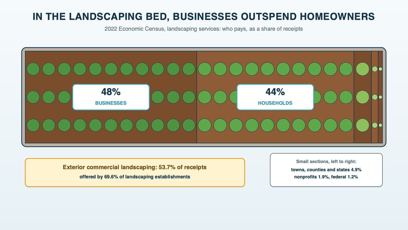 A mulch bed divided into planted sections sized by who pays for landscaping work in the 2022 Economic Census: businesses 48% of receipts, households 44%, state and local government 4.9%, nonprofits 1.9% and federal government 1.2%, with a label noting that exterior commercial landscaping is 53.7% of receipts