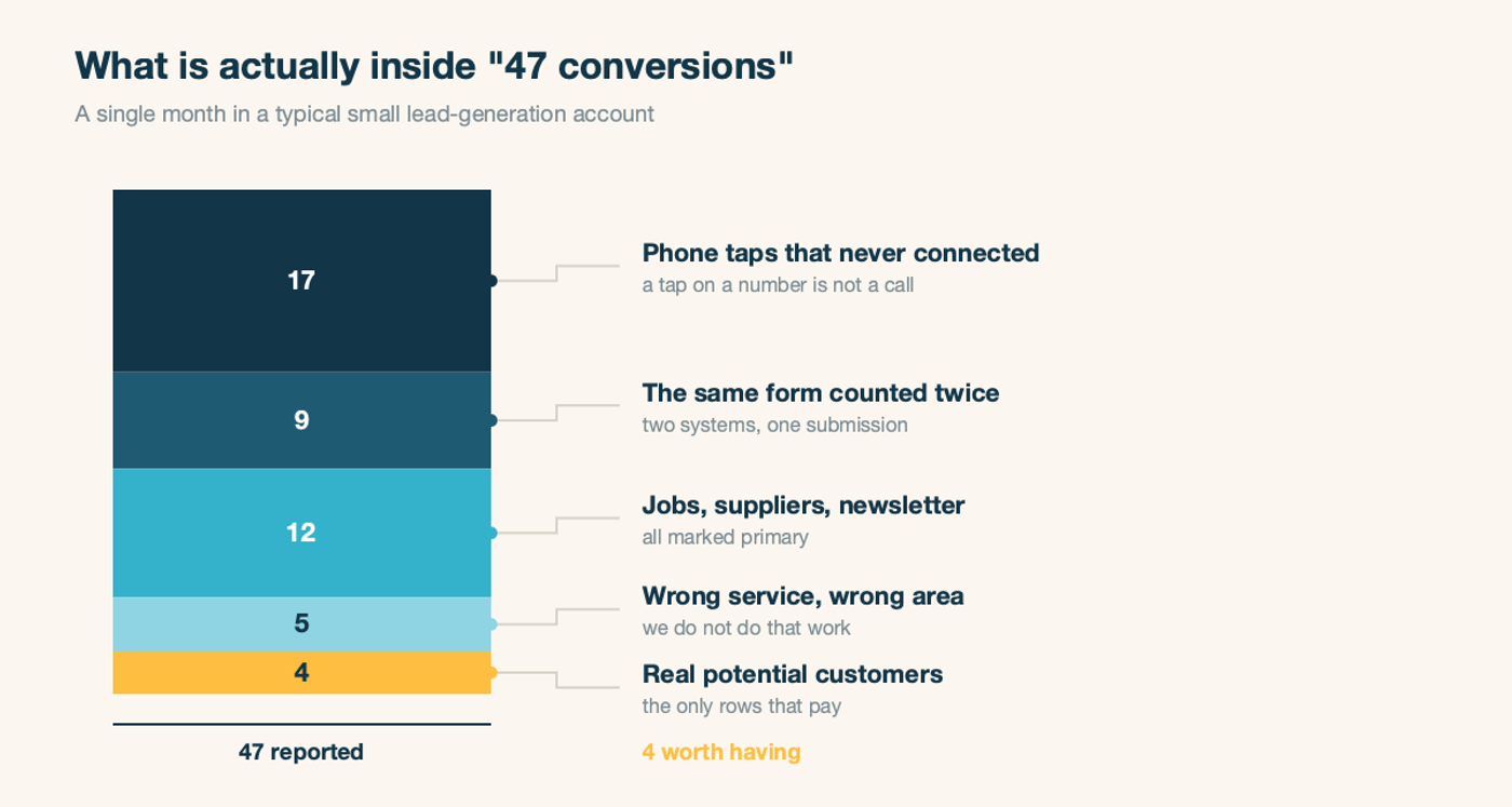 A stacked bar breaking 47 reported conversions into phone taps that never connected, duplicate form counts, job and supplier inquiries, wrong-service inquiries, and only four real potential customers