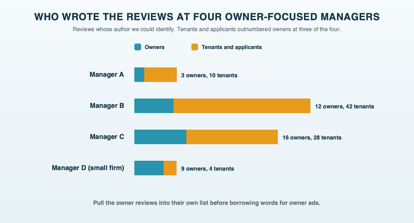 Who wrote the identifiable reviews at four residential property managers: owners against tenants and applicants, 3 and 10, 12 and 42, 16 and 28, and 9 and 4 at the one small firm where owners led