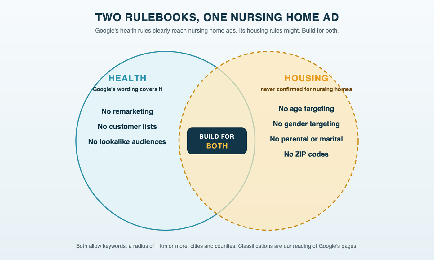 Two overlapping circles over one nursing home ad. The Health circle, which Google's wording clearly covers, rules out remarketing, customer lists and lookalike audiences. The Housing circle, which Google has never confirmed for nursing homes, rules out targeting by age, gender, parental status, marital status and ZIP code. The overlap is labeled build for both