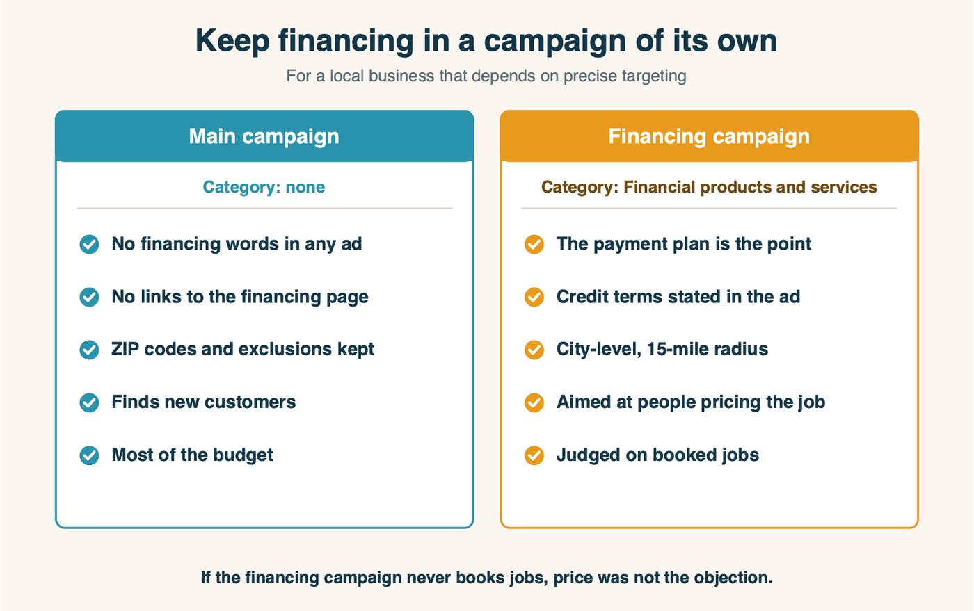 Two-campaign setup for a local business that offers financing. Campaign one, the main campaign: no financing words in any ad, no links to the financing page, full ZIP targeting and exclusions available. Campaign two, the financing campaign: Financial products and services category switched on, city-level location with the 15-mile radius, financing offer stated with the required credit terms, a smaller budget aimed at people already pricing the job