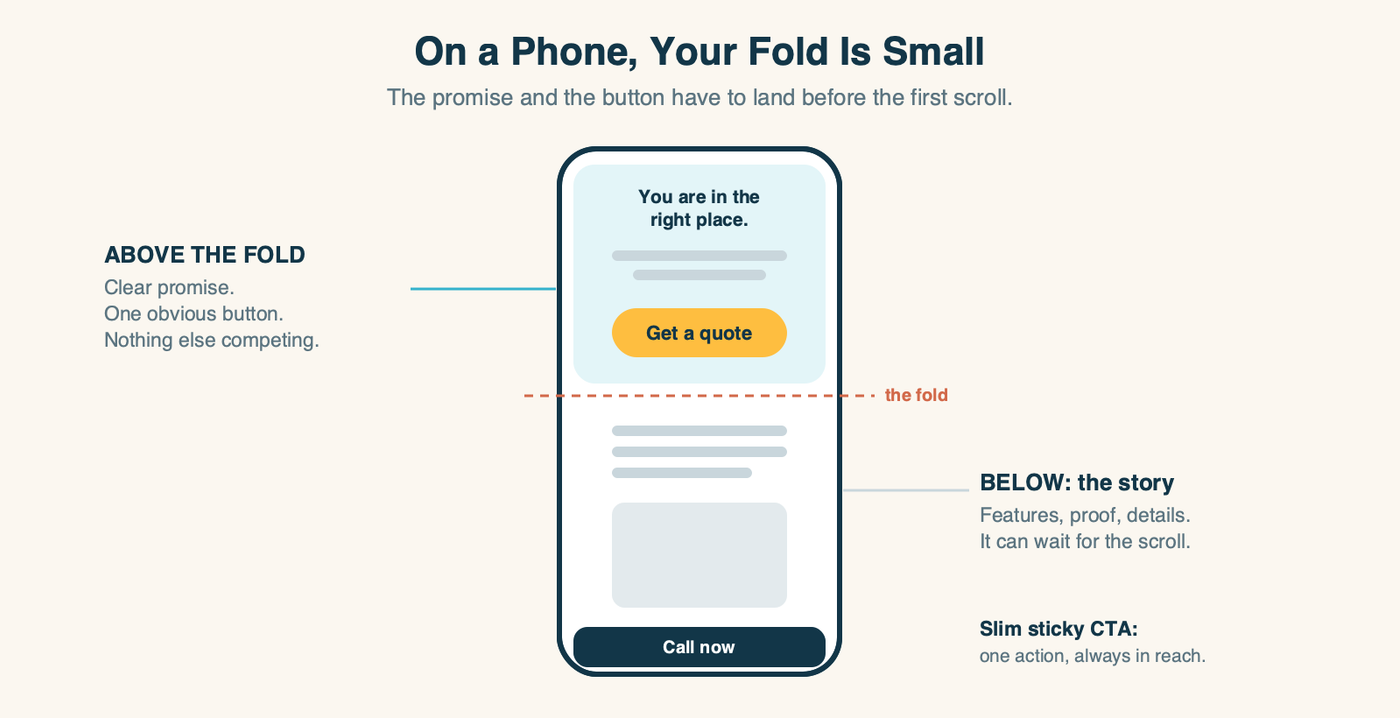 Mobile above-the-fold anatomy: a clear promise and one button above the fold line, the longer story below it, and a slim sticky call-to-action bar at the bottom