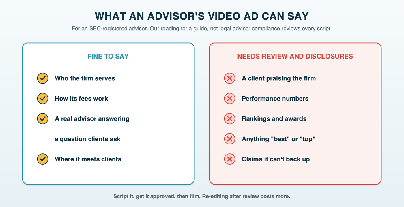 Two lists for an advisor's video ad: fine to say, including who the firm serves, how its fees work and a real advisor answering a common question; needs compliance review and disclosures, including client testimonials, performance numbers, and rankings or awards