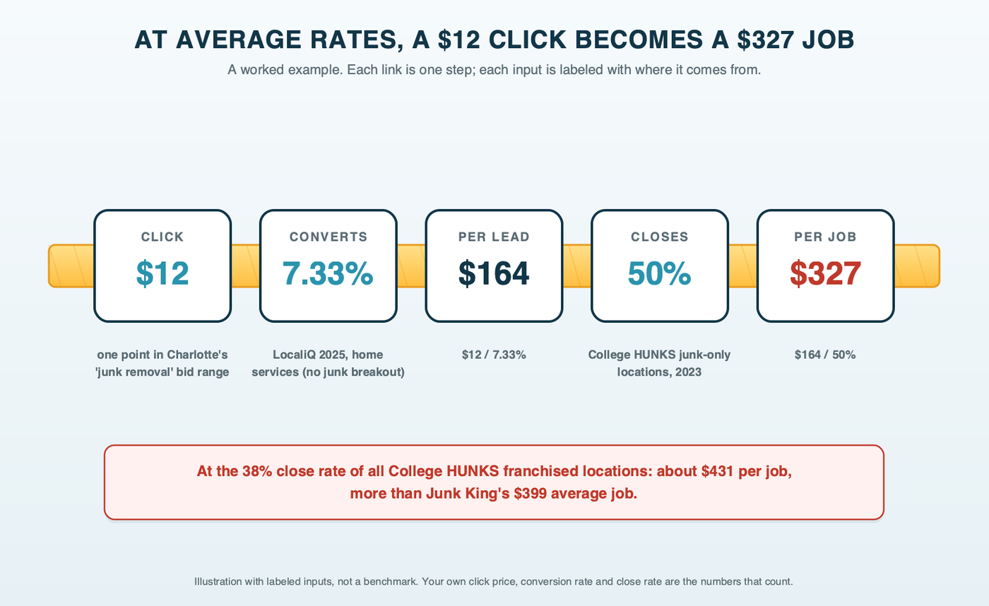 Ratchet strap diagram: the links of a ratchet strap labeled with each step from click to job, a $12 click, a 7.33% conversion rate, about $164 per lead, a 50% close rate and about $327 per booked job, with each figure's source noted