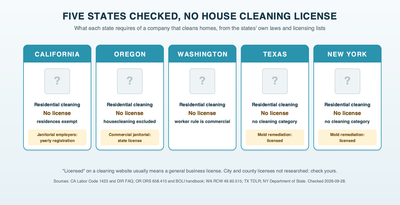 Five blank license cards for California, Oregon, Washington, Texas and New York, each showing no license for residential house cleaning, with notes on California's janitorial registration and Oregon's commercial janitorial license