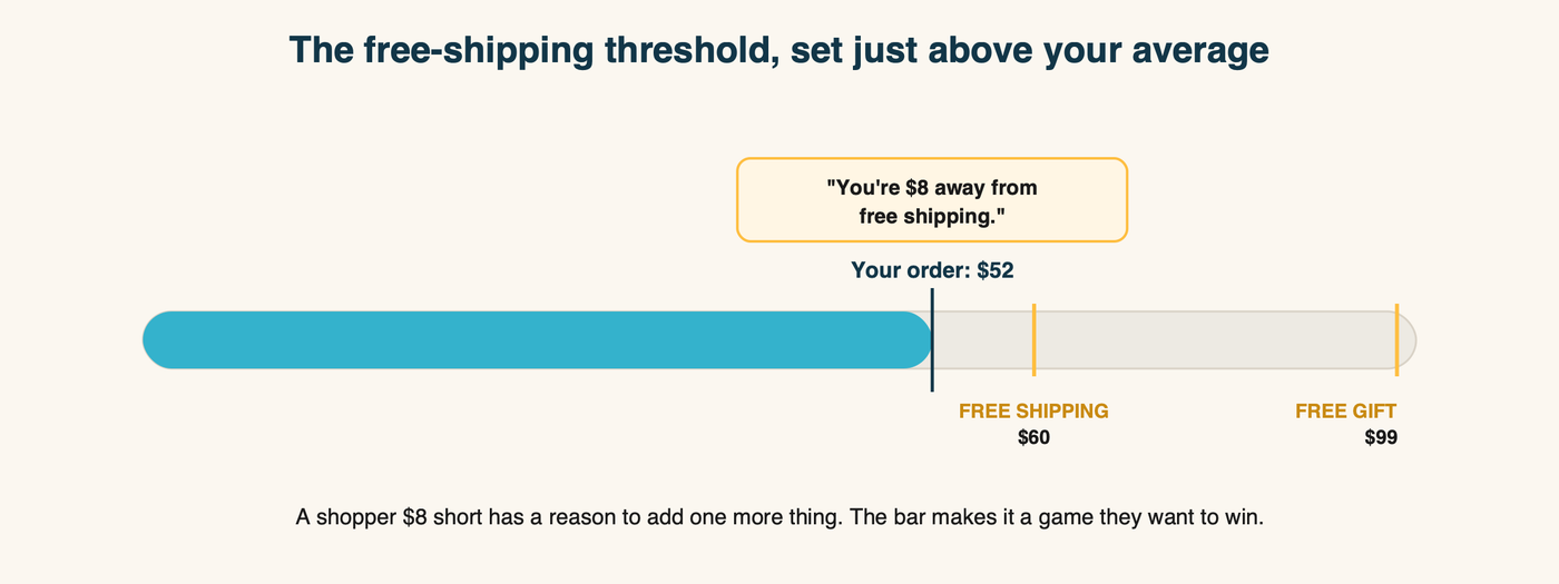 Diagram: a cart free-shipping progress bar showing an order a few dollars below the free-shipping threshold, with a nudge to add one more item and a second reward - a free gift - higher up the bar
