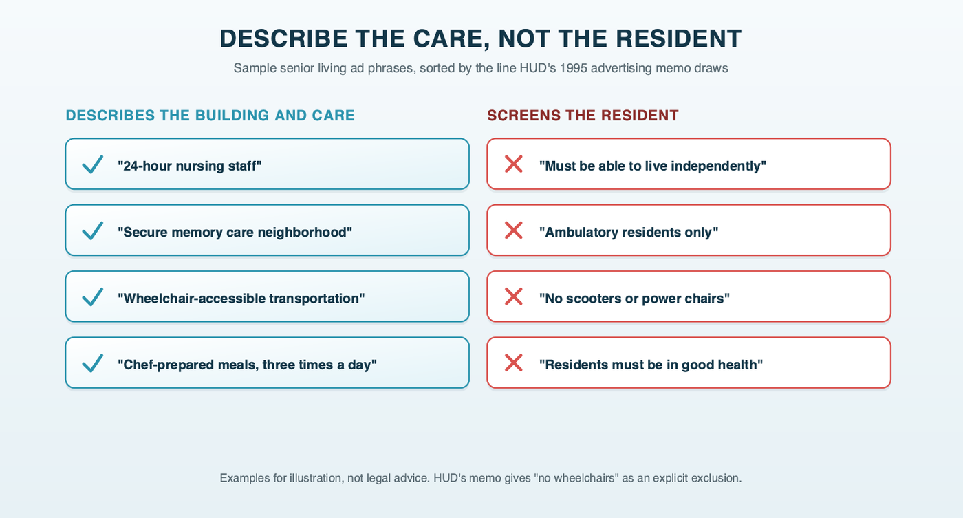 Two columns of sample senior living ad phrases: describing the building and care, such as 24-hour nursing staff, a secure memory care neighborhood, wheelchair-accessible transportation and chef-prepared meals; and screening residents, such as must be able to live independently, ambulatory residents only, no scooters or power chairs, and residents must be in good health