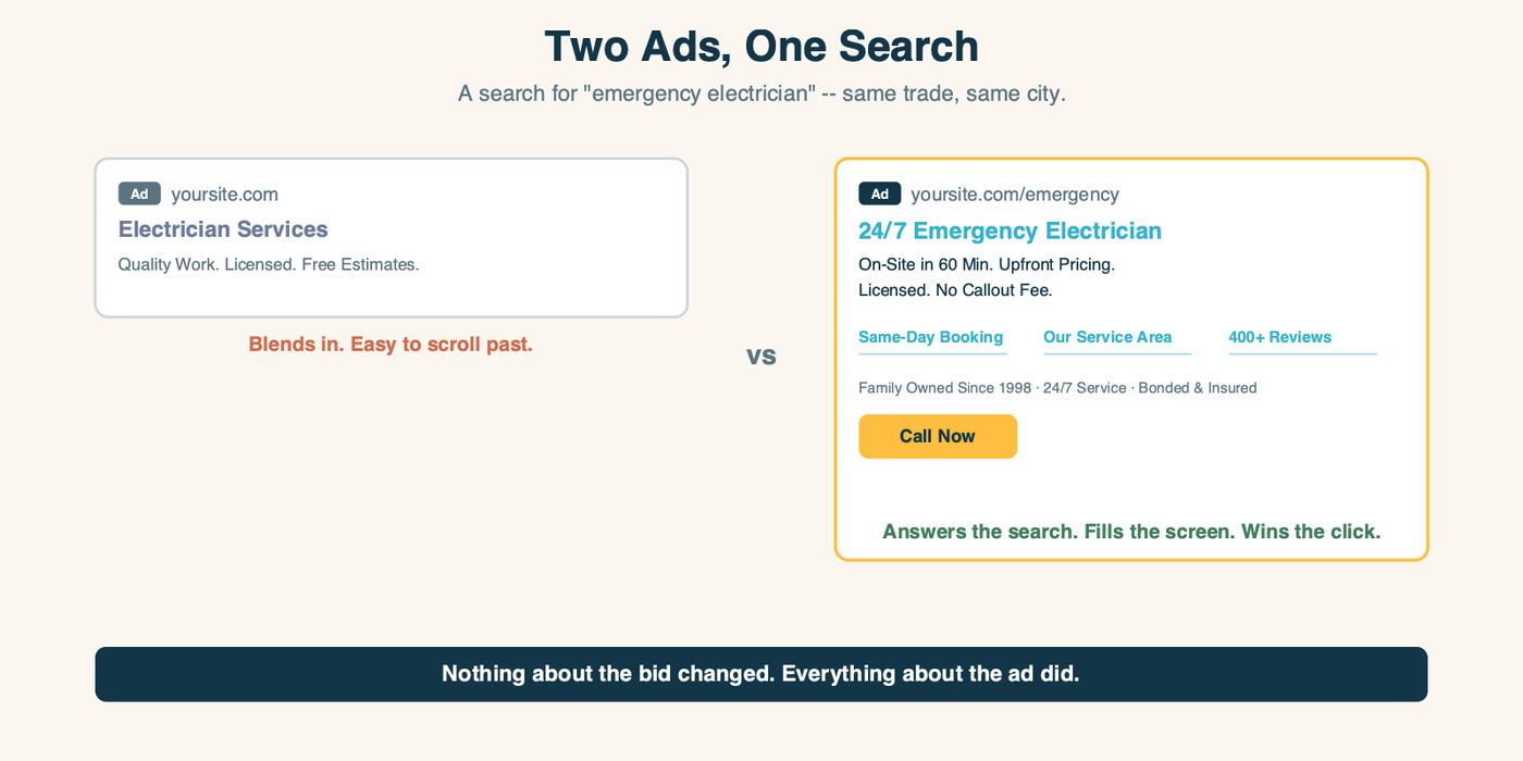 Two Google search ads for the same query side by side: a plain one with a generic headline that blends in and is easy to scroll past, versus a full one with a specific headline, sitelinks, callouts and a call button that answers the search, fills the screen, and wins the click.