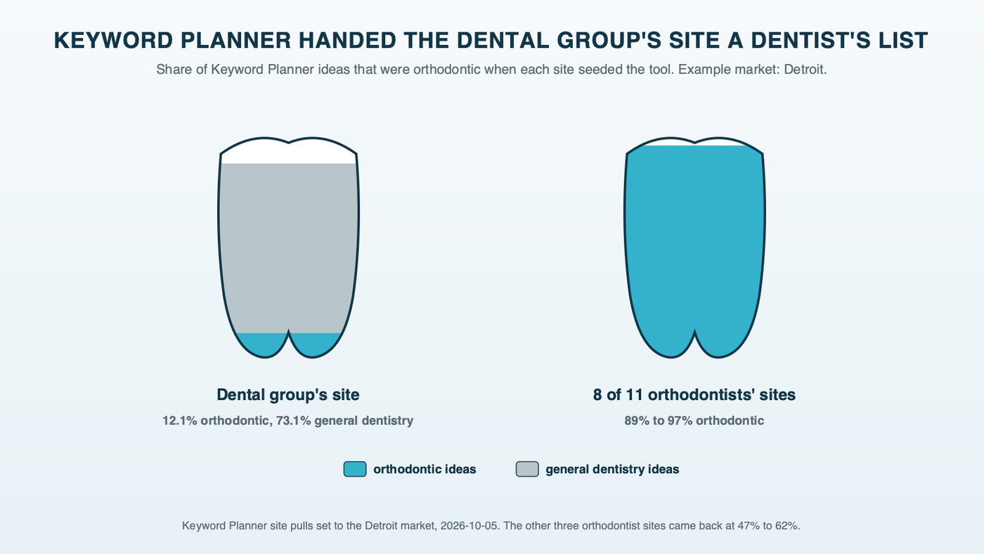 Two tooth-shaped gauges filled to their orthodontic share of Keyword Planner ideas in the example market, Detroit: a multi-specialty dental group's site at 12.1% orthodontic and 73.1% general dentistry, and eight of the eleven orthodontists' sites at 89% to 97% orthodontic