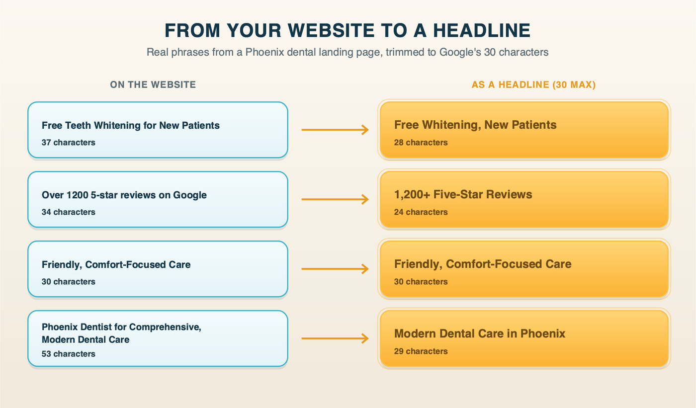 From website to headline: real phrases from a Phoenix dental landing page, trimmed to fit Google's 30-character headline limit