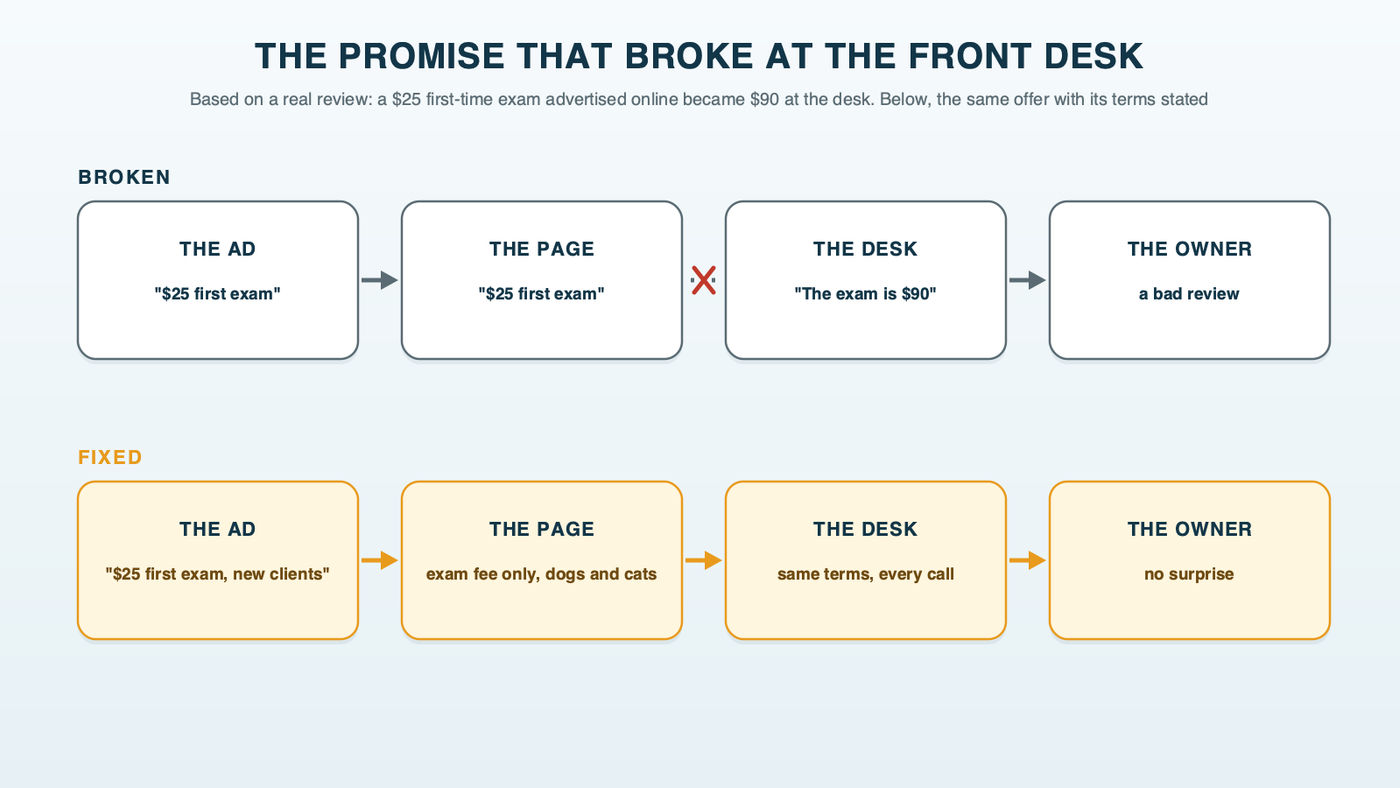 The promise that broke at the front desk: an ad for a $25 first exam leads to a landing page and then a front desk quoting $90, and the owner leaves a bad review. The fixed path states the conditions at every step, exam fee only, new clients, dogs and cats, so the ad, the page and the desk all say the same thing