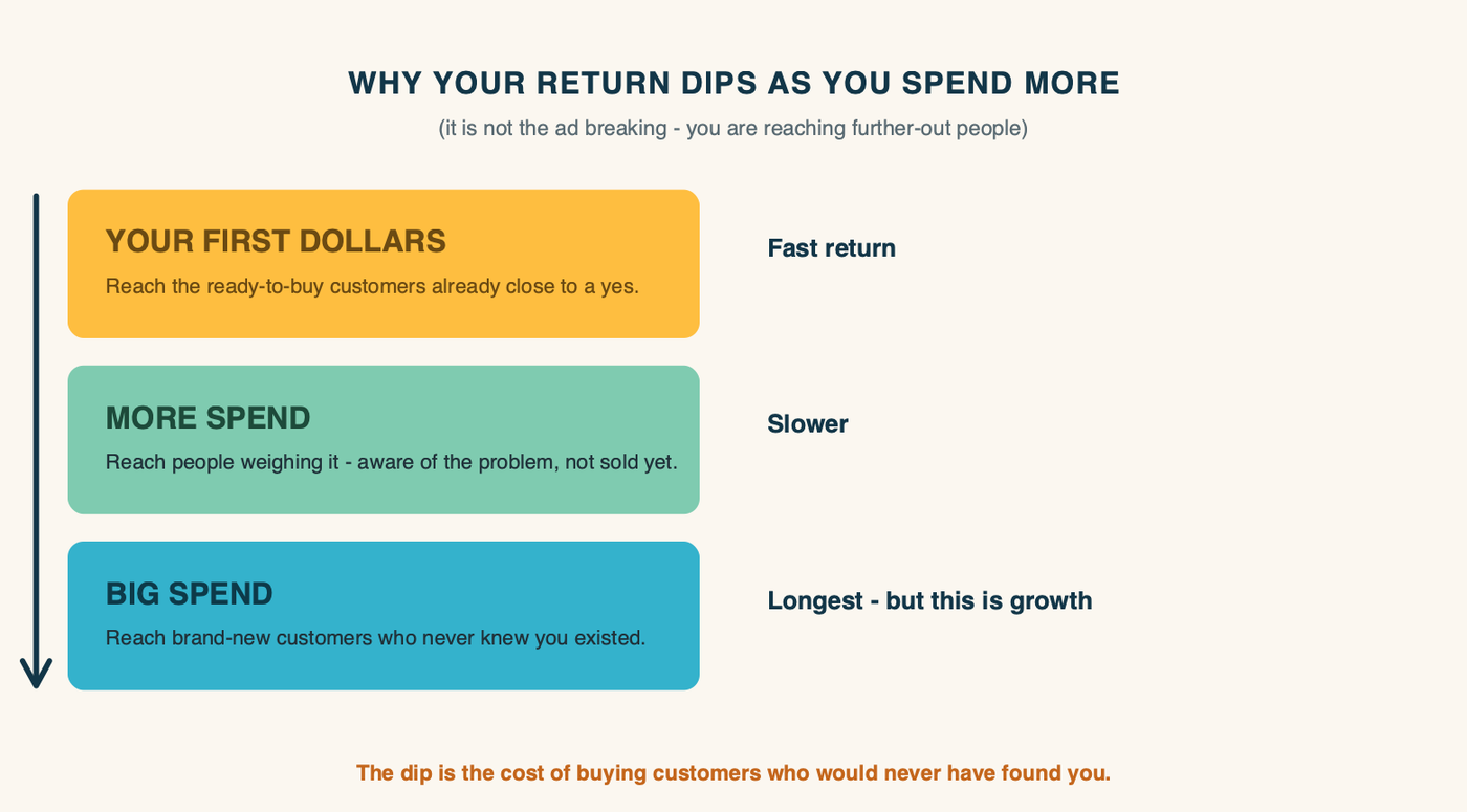Why your return dips as you spend more: your first dollars reach ready-to-buy customers for a fast return, more spend reaches people still weighing it (slower), and big spend reaches brand-new customers who never knew you existed (the longest wait, but this is real growth).