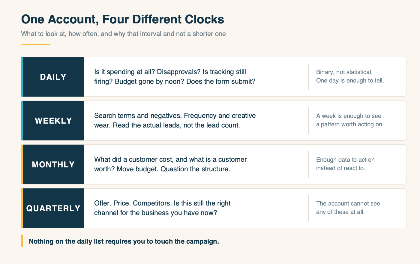 A four-tier schedule showing what to check daily, weekly, monthly and quarterly, and the reason each interval is the right one