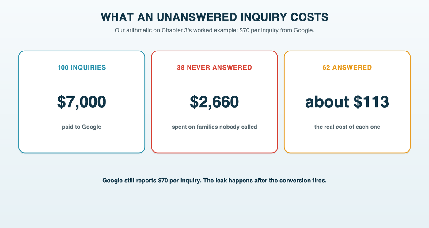 What an unanswered inquiry does to the cost of each student, as worked arithmetic: if 100 inquiries cost $70 each and only 62 are answered, each answered inquiry costs about $113, before a single enrollment