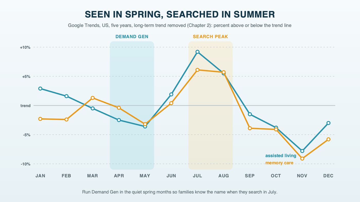 Senior living search interest by month, with the long-term trend removed: assisted living and memory care run below trend through April and May, when Demand Gen runs, then peak in July and August, when the Search campaigns do their best work