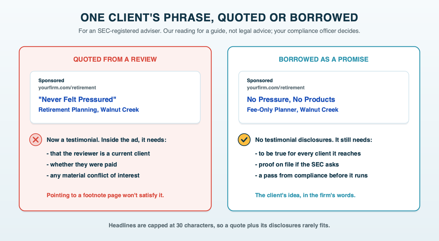 Two mock search ads side by side: on the left, a headline quoting a client review that says they never felt pressured, followed by the disclosures that quote then requires inside the ad; on the right, the same idea written as the firm's own headline, No Pressure, No Products, which needs no testimonial disclosures but must be true